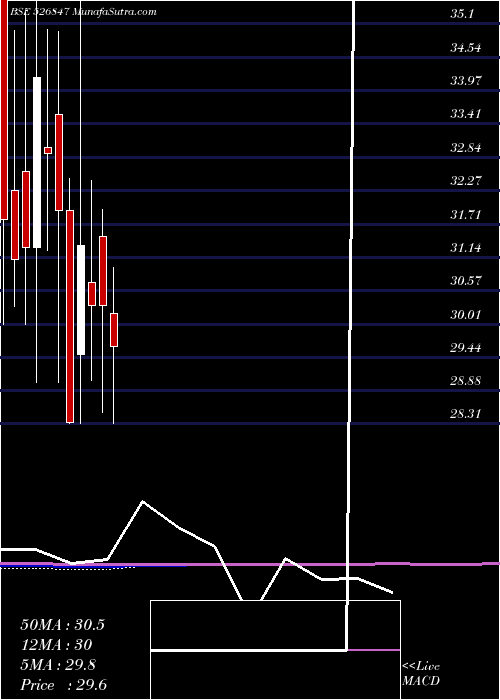  monthly chart AshirwadStl