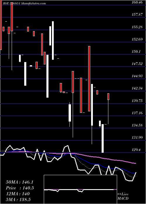  Daily chart AREX IND.