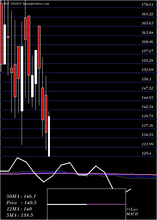  monthly chart ArexInd