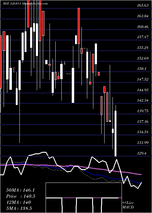  weekly chart ArexInd