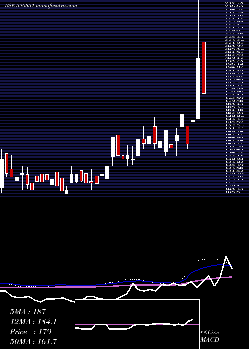  weekly chart ArexInd