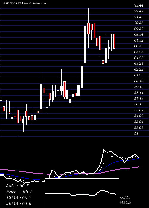  Daily chart BILCARE LTD.