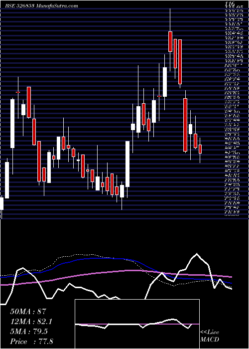  weekly chart Bilcare