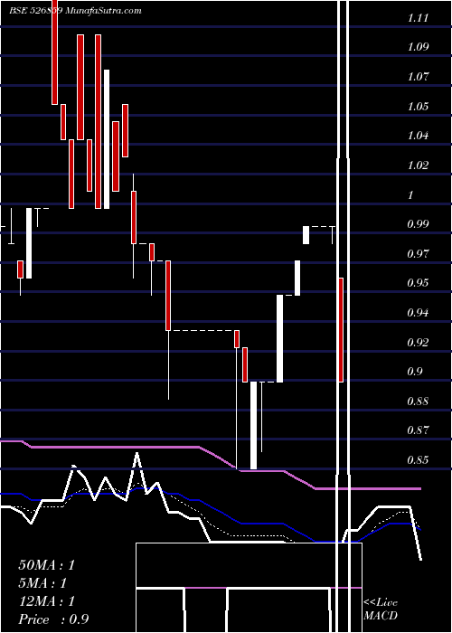  Daily chart INTER ST.FIN
