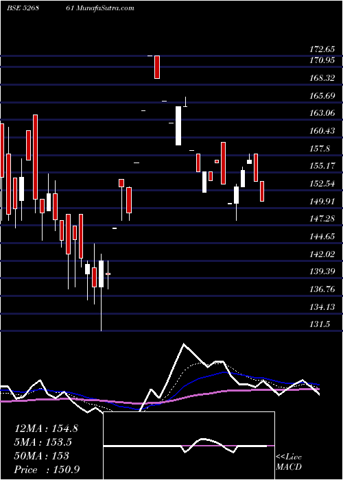  Daily chart RISHI LASER