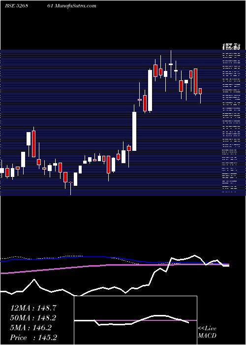  weekly chart RishiLaser