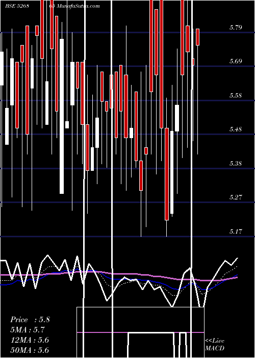  Daily chart JAINCO PROJ.