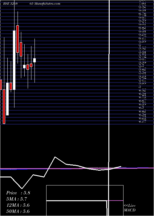  monthly chart JaincoProj