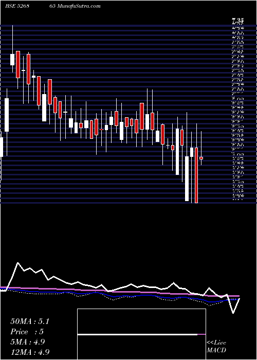  weekly chart JaincoProj