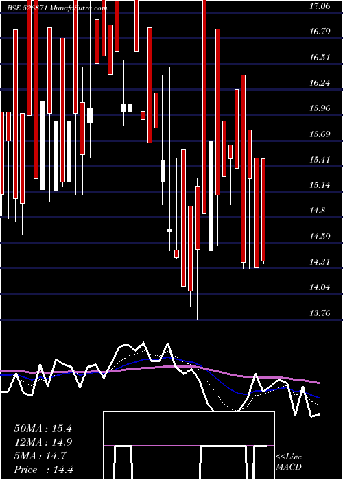  Daily chart IntecCap