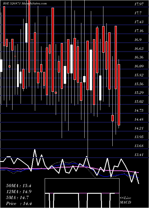  weekly chart IntecCap