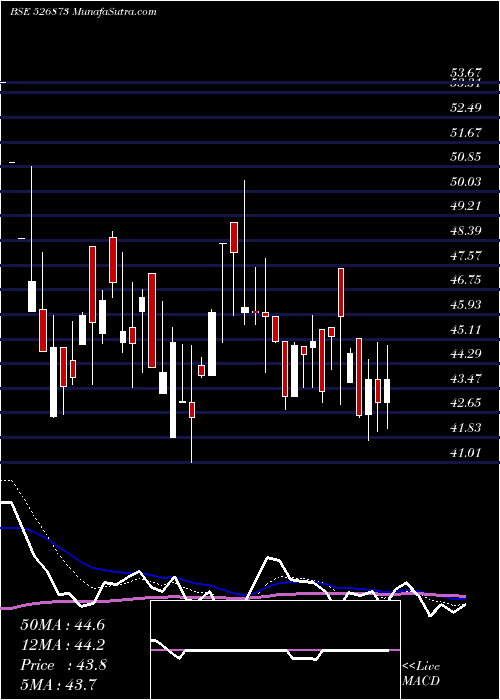  Daily chart RajGases