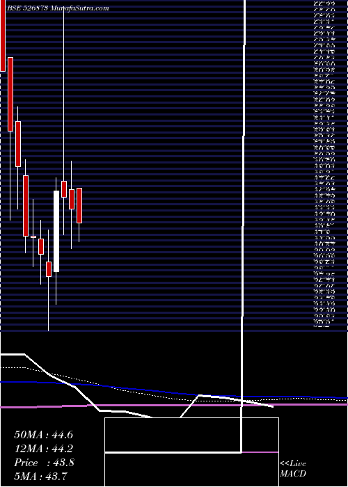  monthly chart RajGases