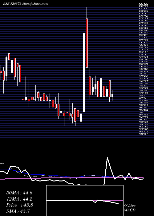  weekly chart RajGases