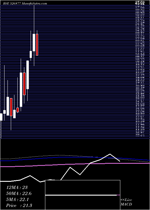  monthly chart SiddheswGar