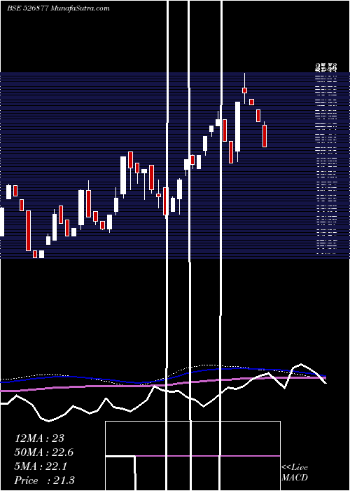  weekly chart SiddheswGar