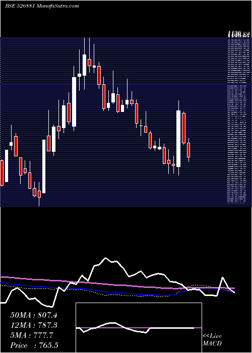  weekly chart 63moons