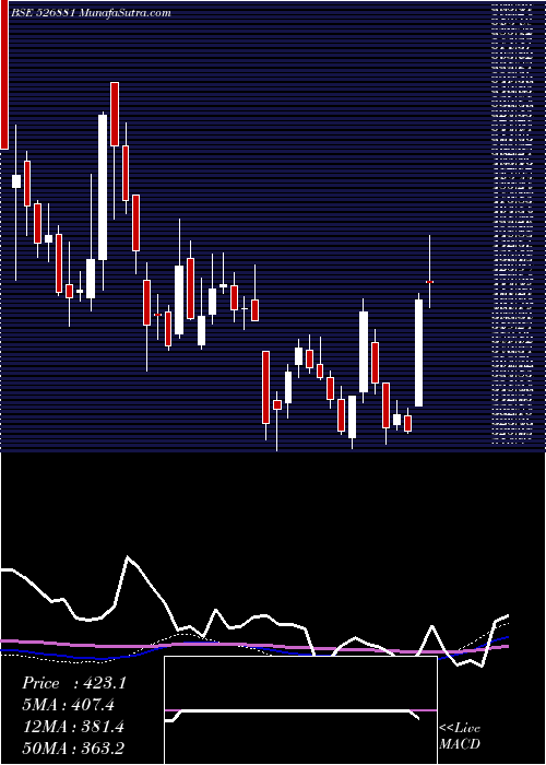  weekly chart 63moons