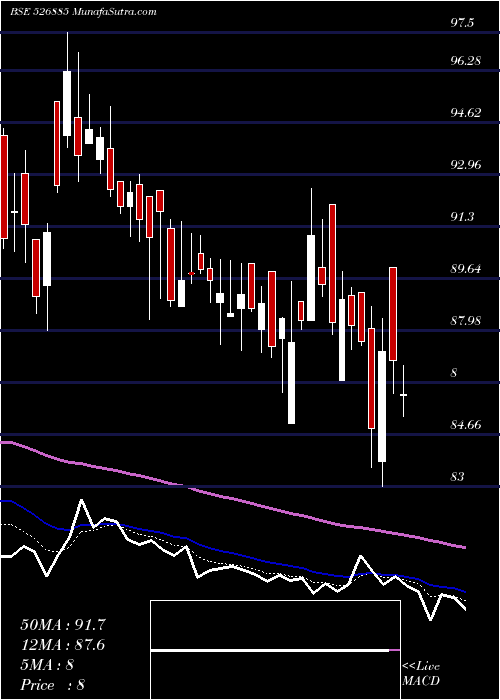  Daily chart SarlaPer