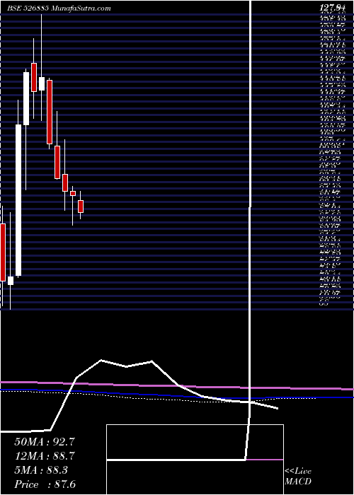  monthly chart SarlaPer