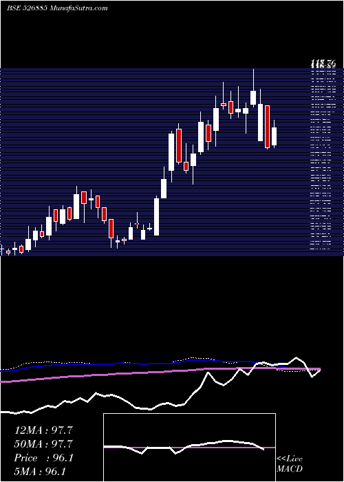  weekly chart SarlaPer