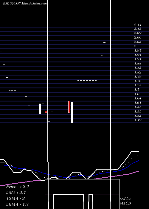  Daily chart INDO CREDIT