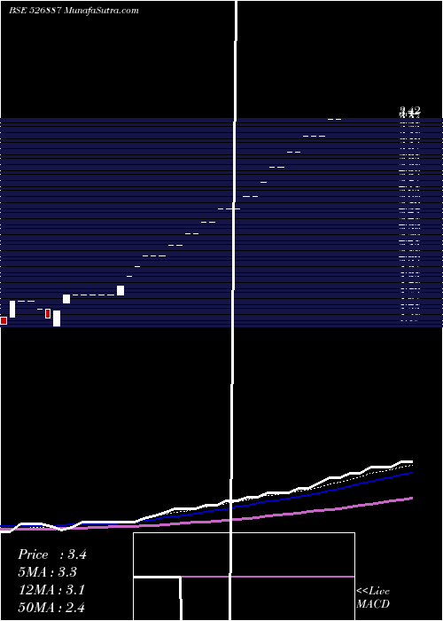  weekly chart IndoCredit
