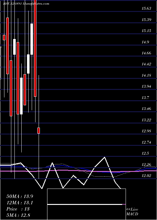  monthly chart MarketCreat