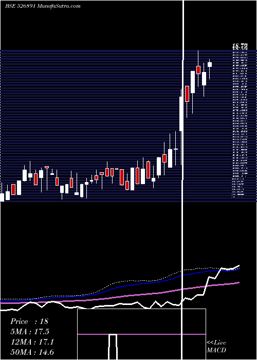  weekly chart MarketCreat