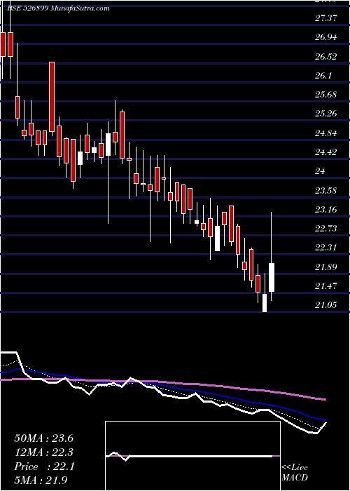  Daily chart Hfil