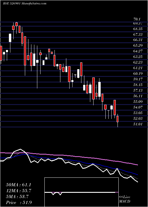  Daily chart SONAL ADHESI