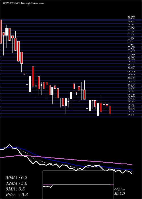  Daily chart Padmaind