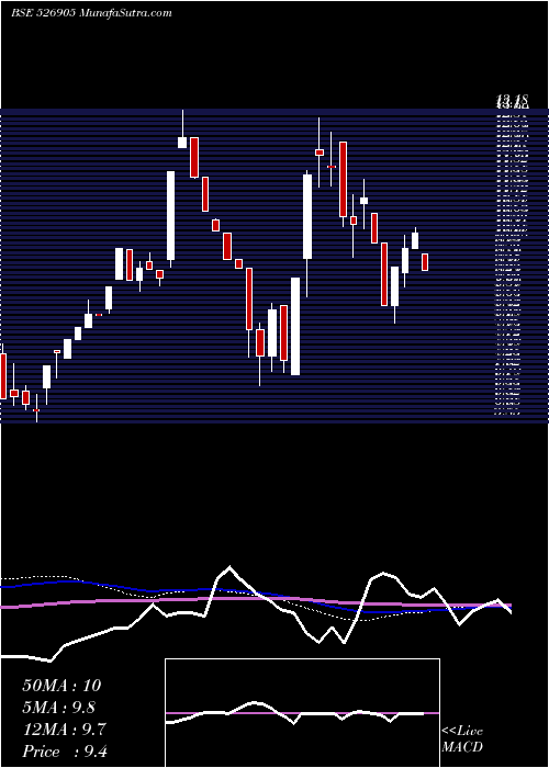  weekly chart Padmaind