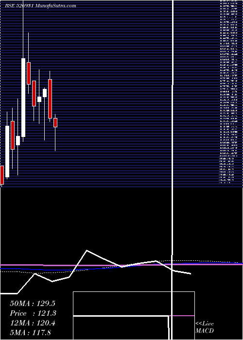  monthly chart HariyanaSh