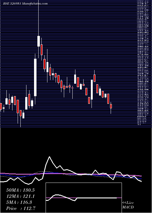  weekly chart HariyanaSh