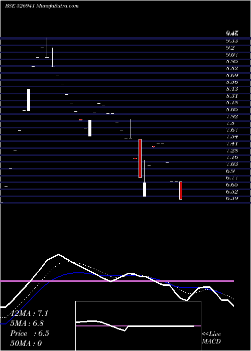  Daily chart VAISHNO CEMENT CO.LTD.