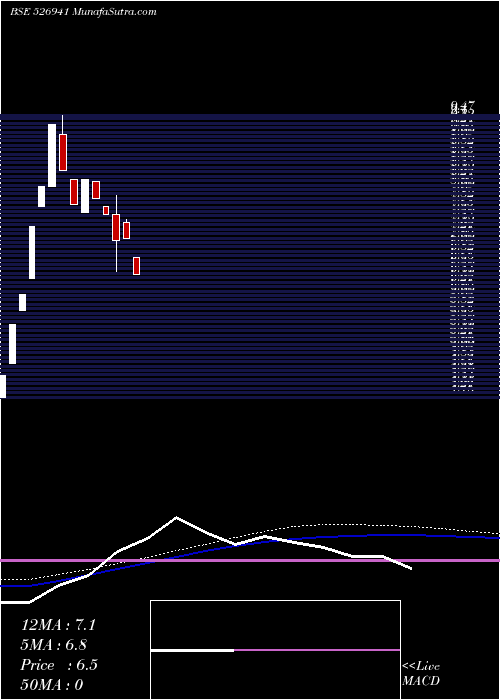  weekly chart VaishnoCement
