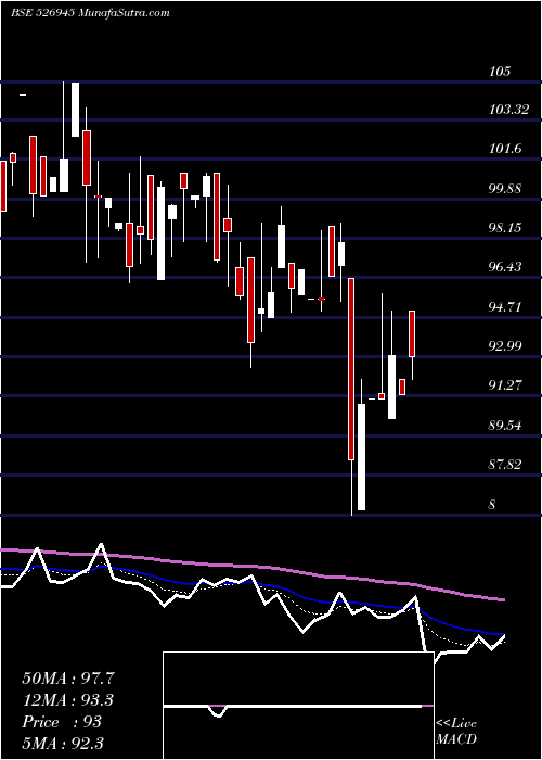  Daily chart TYROON TEA