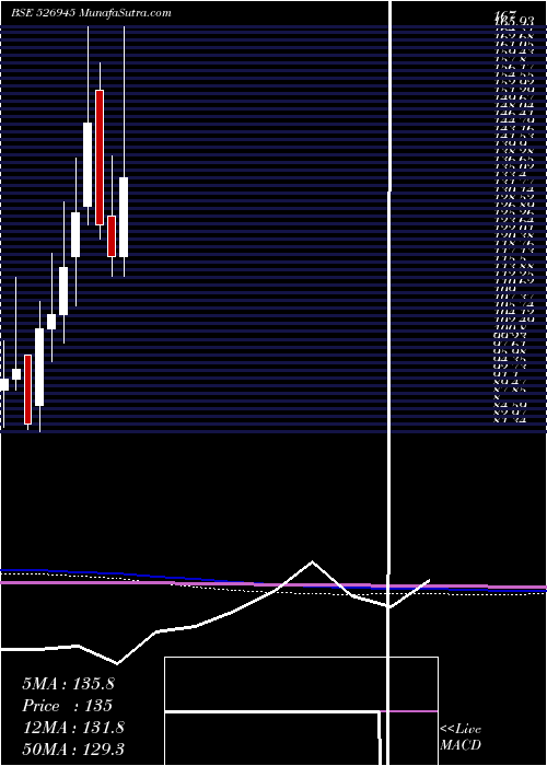  monthly chart TyroonTea