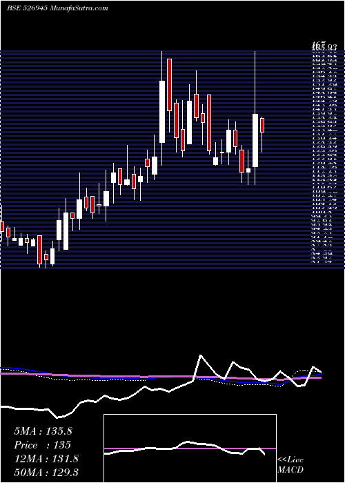  weekly chart TyroonTea