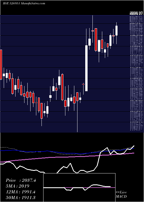  weekly chart GoldenLamin