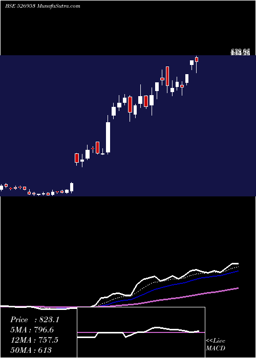  Daily chart VENUS REMEDI