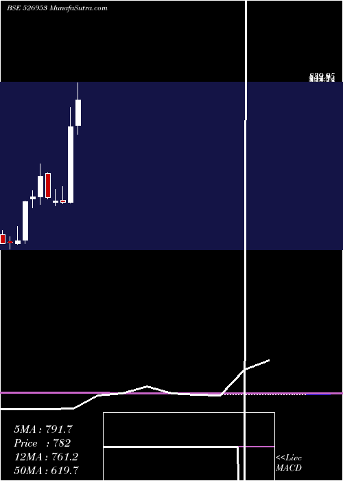  monthly chart VenusRemedi