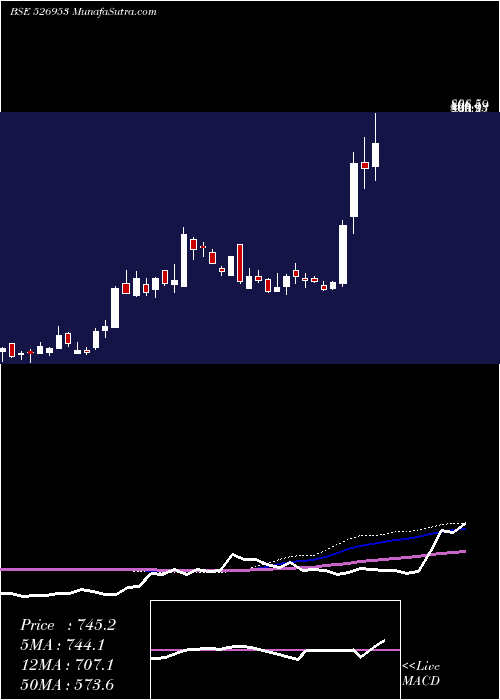  weekly chart VenusRemedi