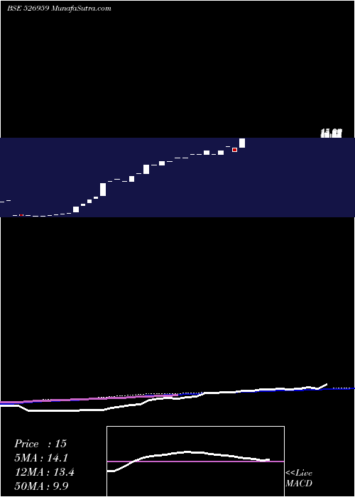  monthly chart Woodsvila