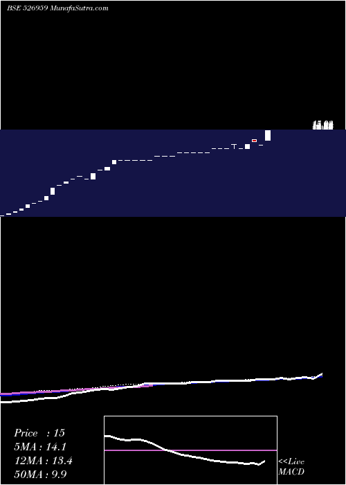 weekly chart Woodsvila