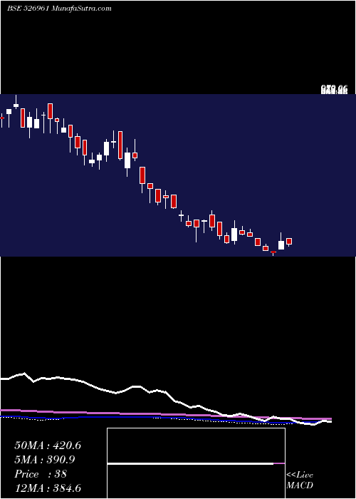  weekly chart TransFinanc