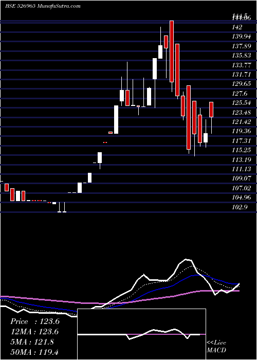  Daily chart GUJ.CRAFT IN