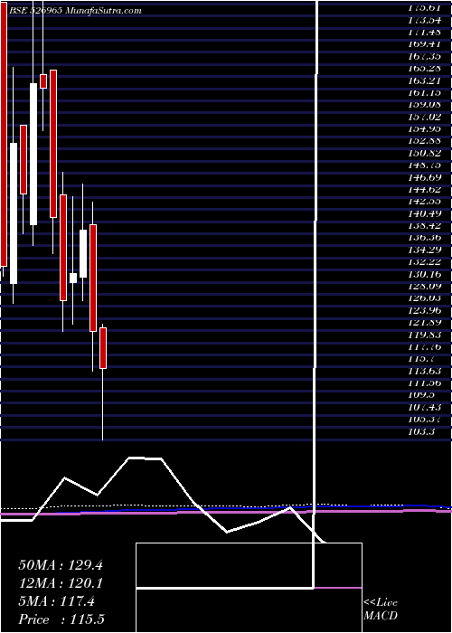  monthly chart GujCraft