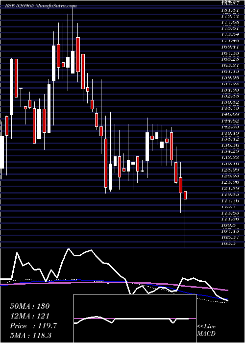  weekly chart GujCraft
